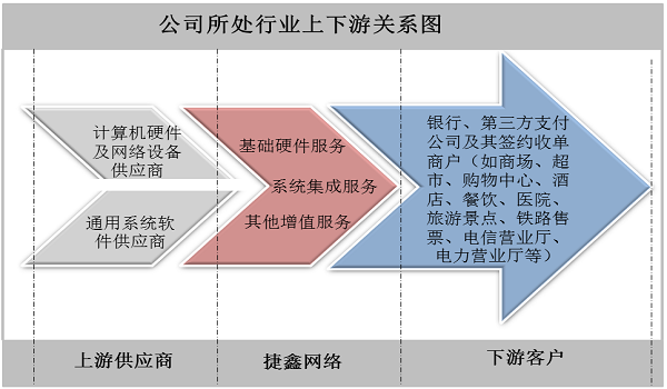 中國(guó)金融支付行業(yè)上下游關(guān)系情況